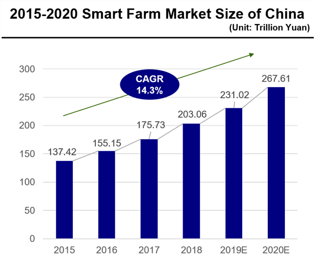 smart farm market in china.png